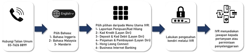 Panduan Perbankan Telefon