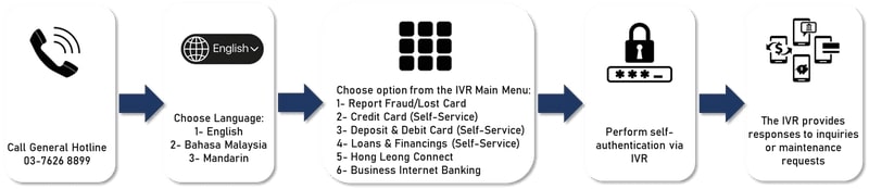 Phone Banking Guide