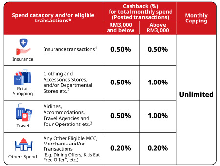 Essential Credit Card cashback