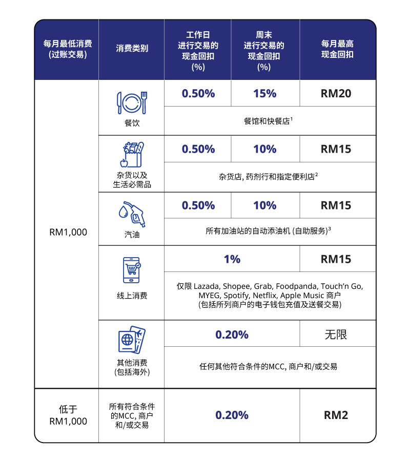 Wise Credit Card benefits