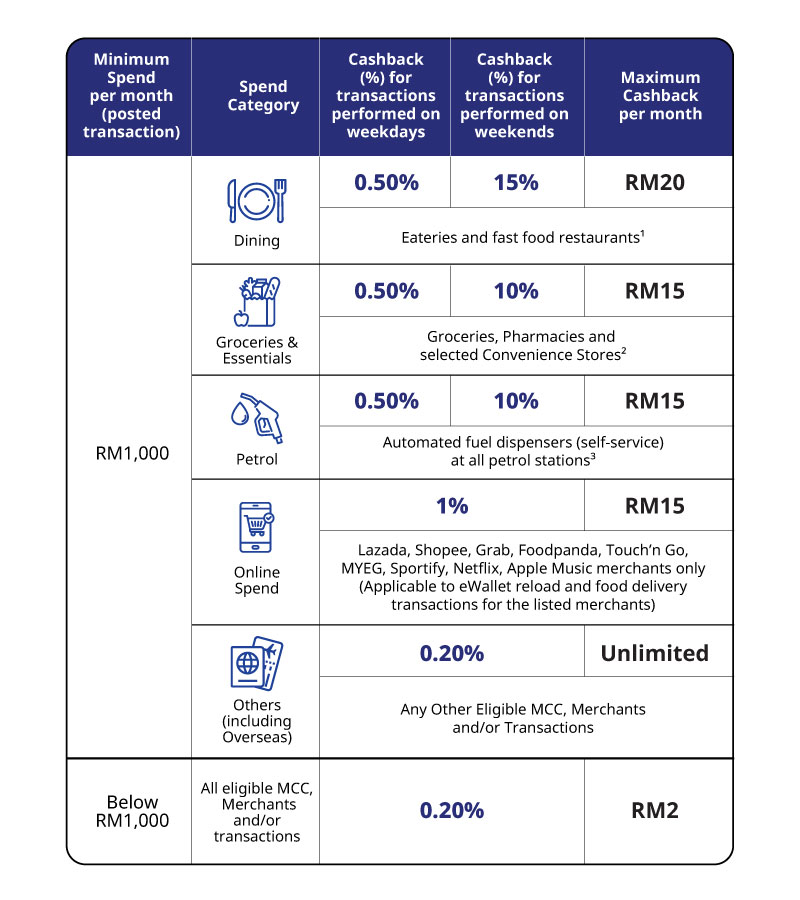 Wise Credit Card benefits