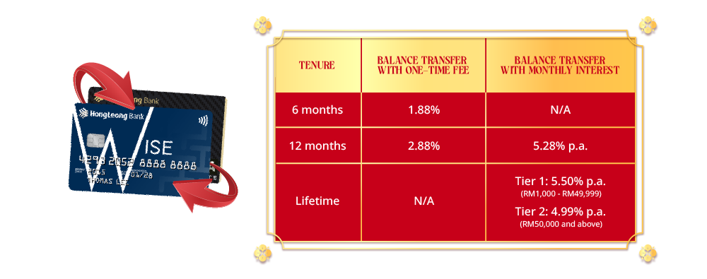 Balance Transfer Rate table