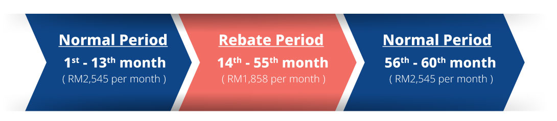 normal period & rebate period