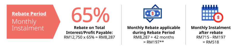 Rebate Period