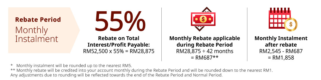 rebate period monthly instalment